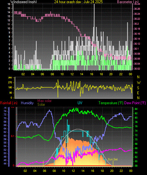 24 Hour Graph for Day 24