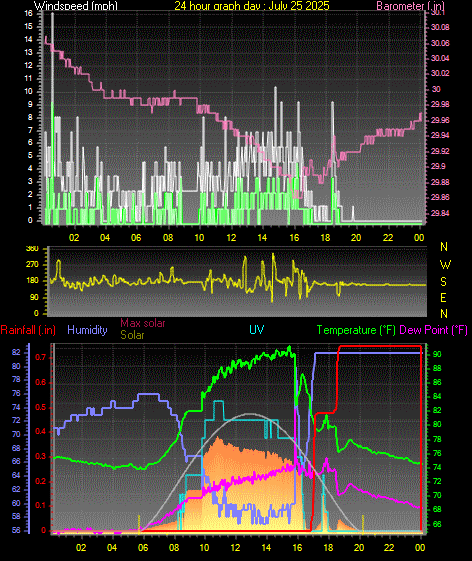 24 Hour Graph for Day 25