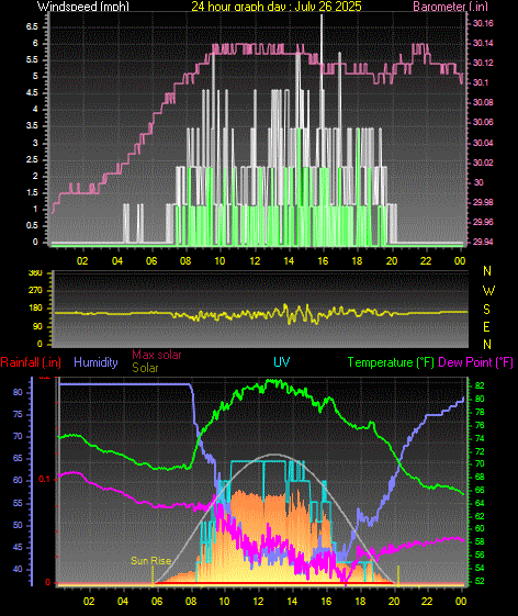 24 Hour Graph for Day 26