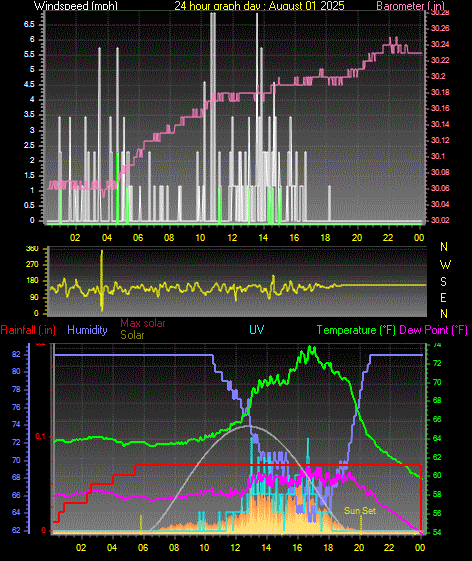 24 Hour Graph for Day 01