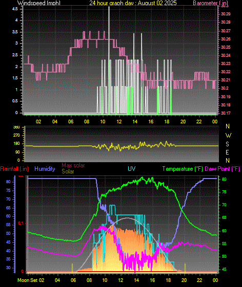 24 Hour Graph for Day 02