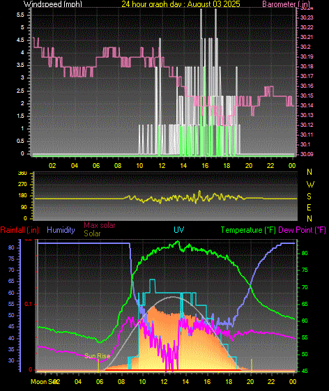 24 Hour Graph for Day 03