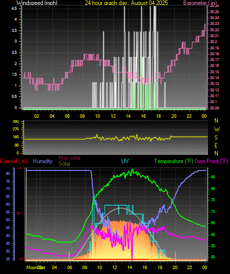 24 Hour Graph for Day 04