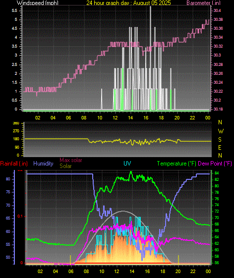 24 Hour Graph for Day 05