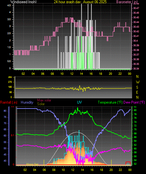 24 Hour Graph for Day 06