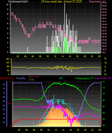 24 Hour Graph for Day 07
