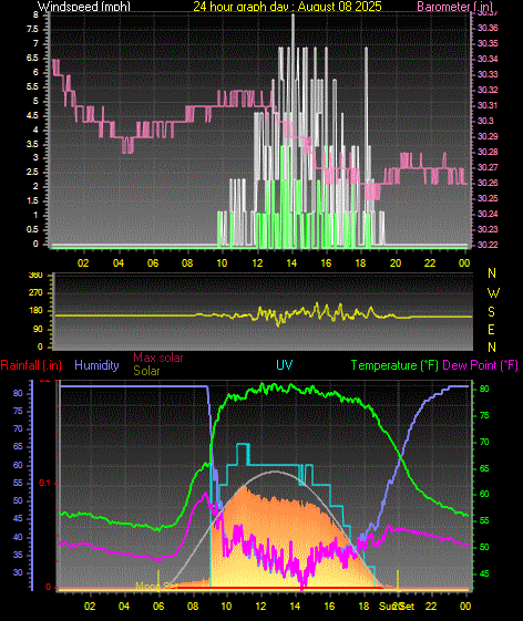 24 Hour Graph for Day 08