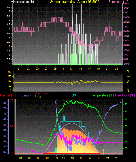 24 Hour Graph for Day 09