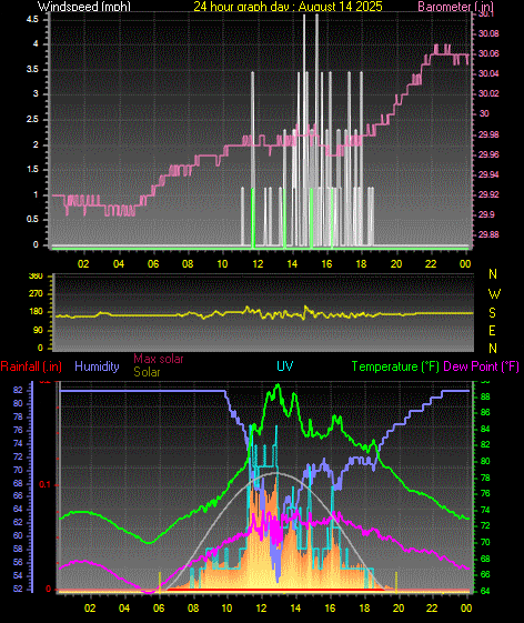 24 Hour Graph for Day 14