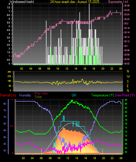 24 Hour Graph for Day 15