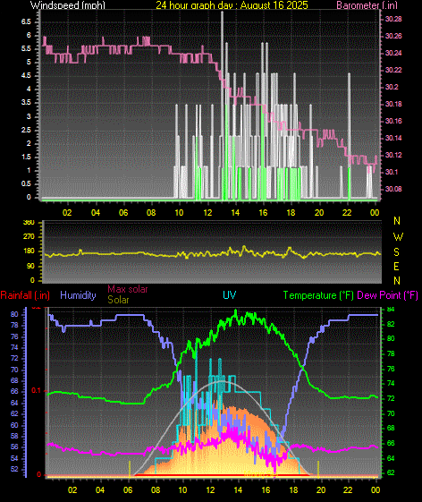 24 Hour Graph for Day 16