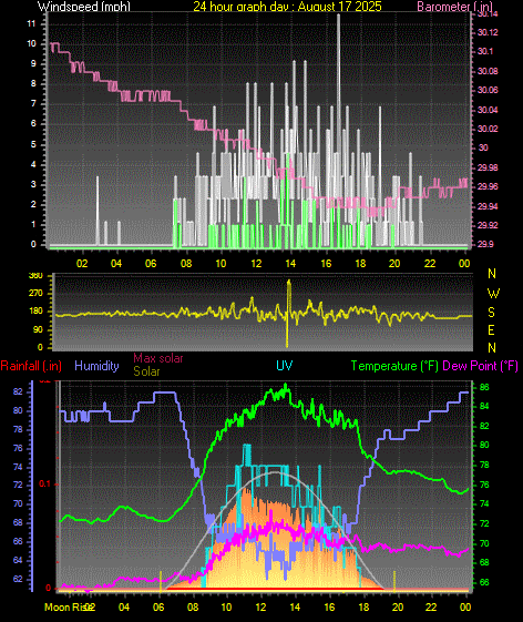 24 Hour Graph for Day 17