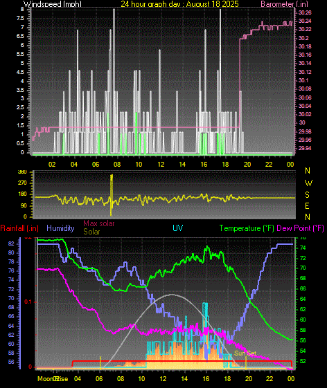 24 Hour Graph for Day 18