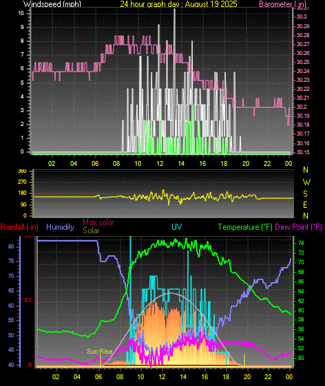 24 Hour Graph for Day 19
