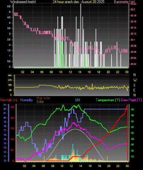 24 Hour Graph for Day 20