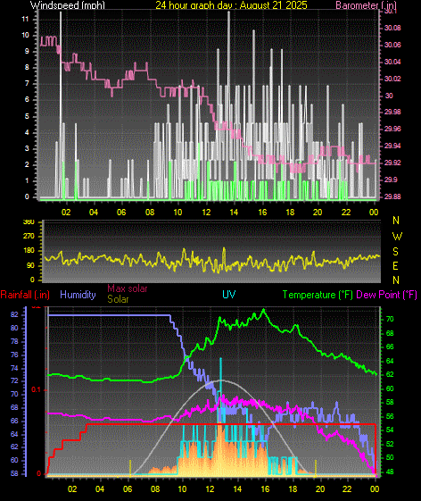 24 Hour Graph for Day 21