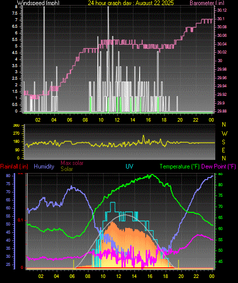 24 Hour Graph for Day 22