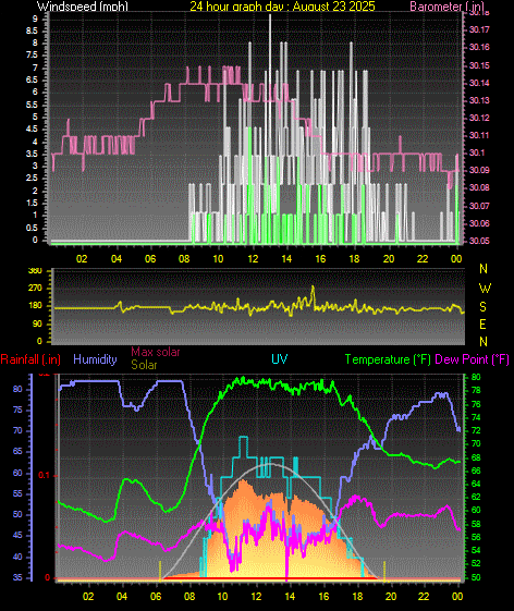 24 Hour Graph for Day 23