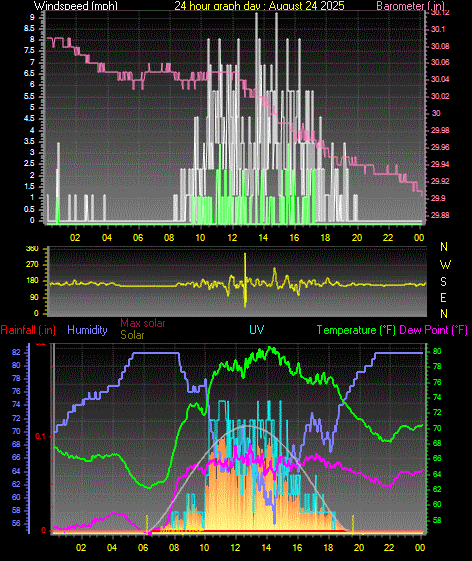 24 Hour Graph for Day 24