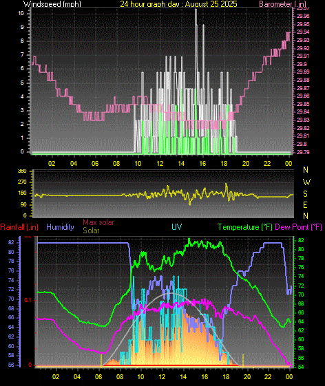24 Hour Graph for Day 25