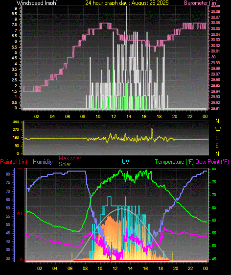 24 Hour Graph for Day 26