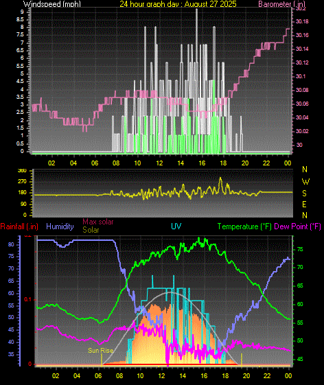24 Hour Graph for Day 27