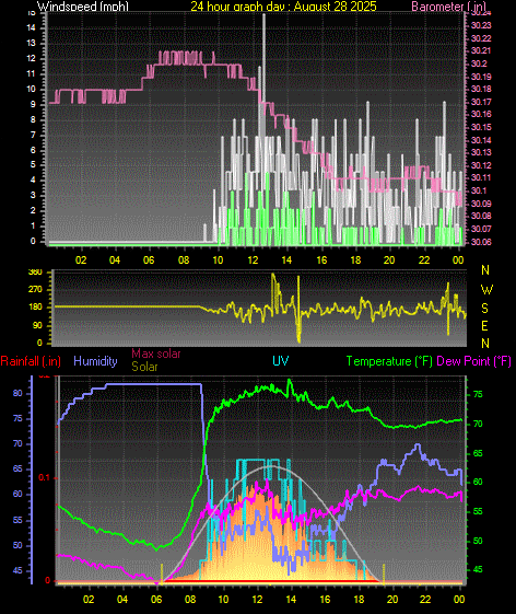 24 Hour Graph for Day 28