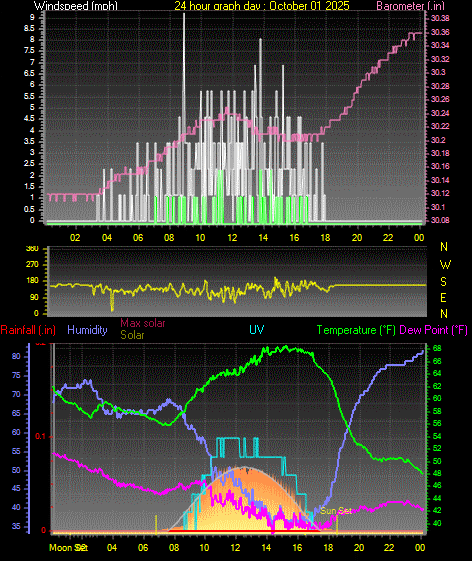 24 Hour Graph for Day 01