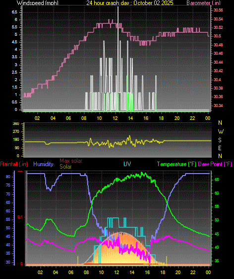 24 Hour Graph for Day 02