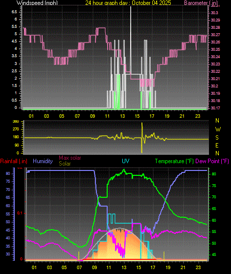 24 Hour Graph for Day 04
