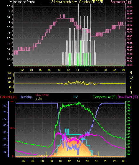 24 Hour Graph for Day 05