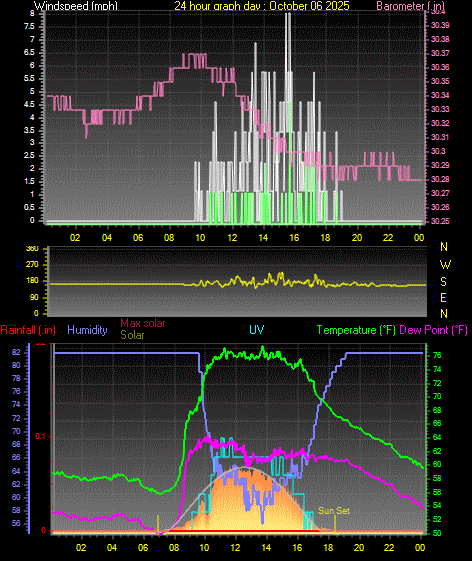 24 Hour Graph for Day 06