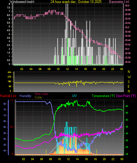 24 Hour Graph for Day 10