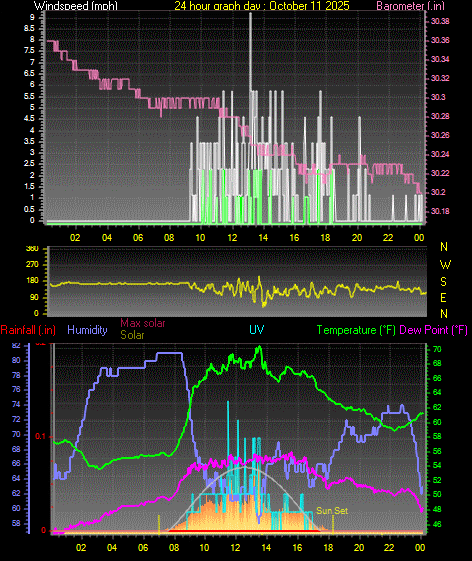 24 Hour Graph for Day 11