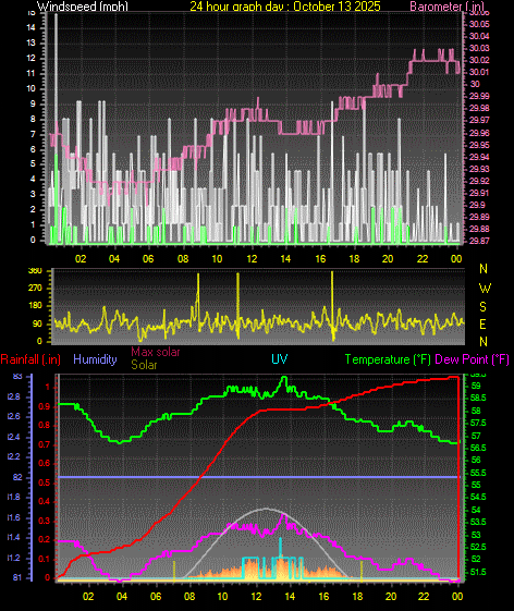24 Hour Graph for Day 13