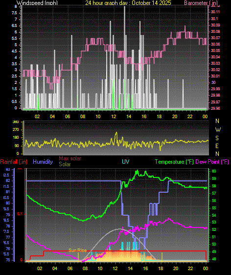 24 Hour Graph for Day 14