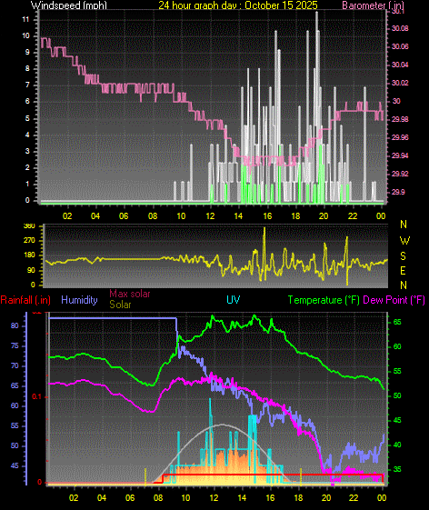 24 Hour Graph for Day 15