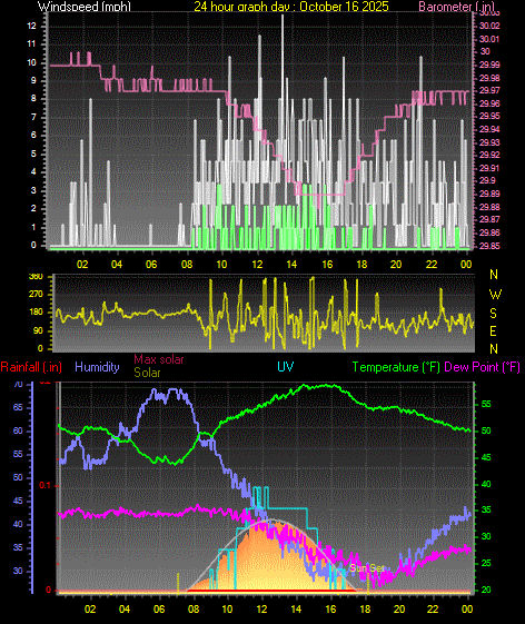 24 Hour Graph for Day 16