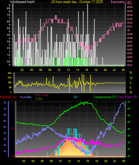 24 Hour Graph for Day 17