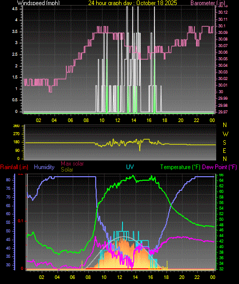 24 Hour Graph for Day 18