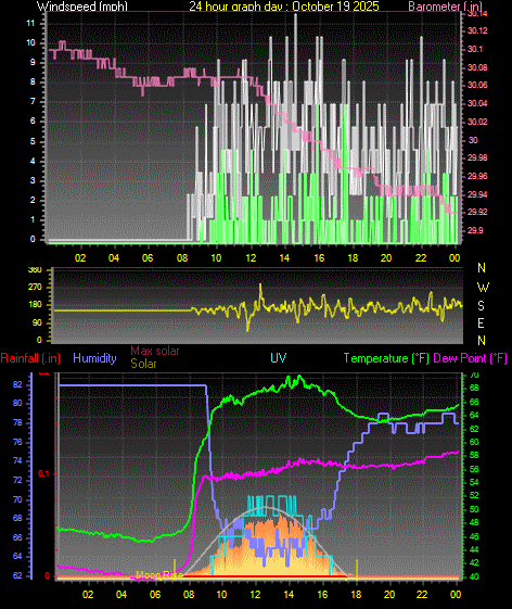 24 Hour Graph for Day 19