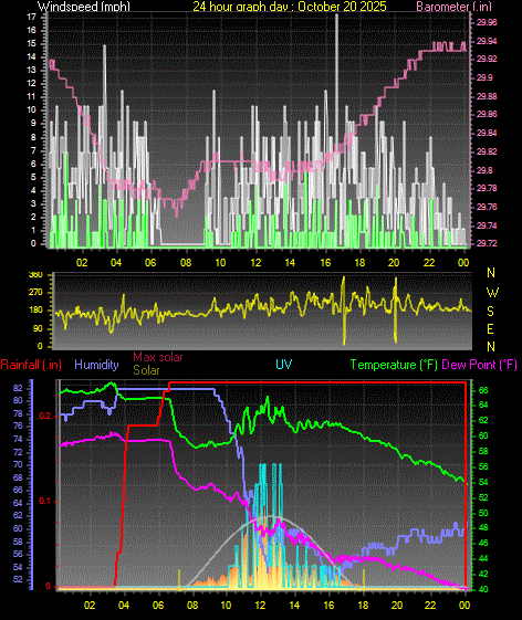 24 Hour Graph for Day 20