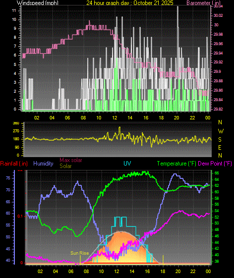 24 Hour Graph for Day 21