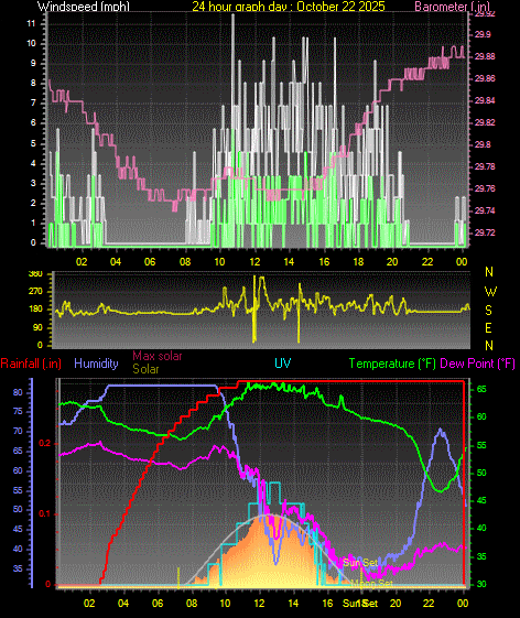 24 Hour Graph for Day 22