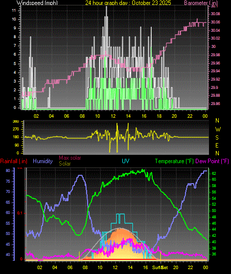 24 Hour Graph for Day 23