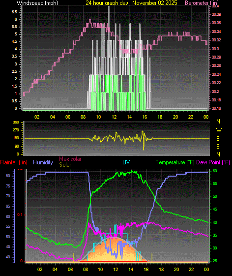 24 Hour Graph for Day 02