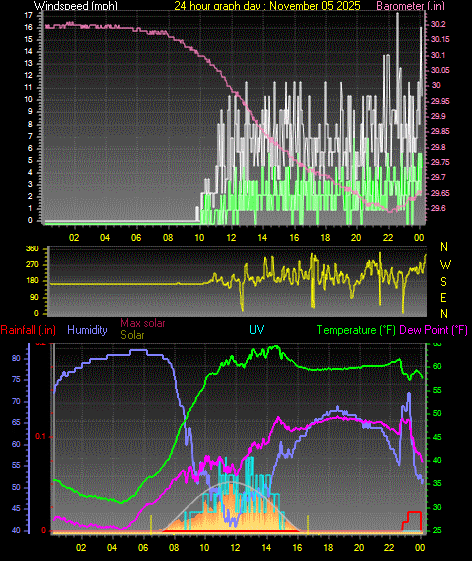 24 Hour Graph for Day 05