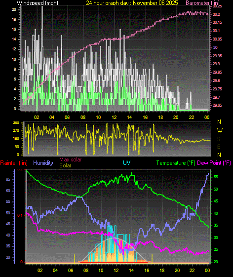 24 Hour Graph for Day 06