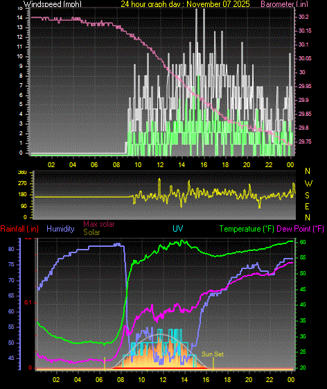 24 Hour Graph for Day 07