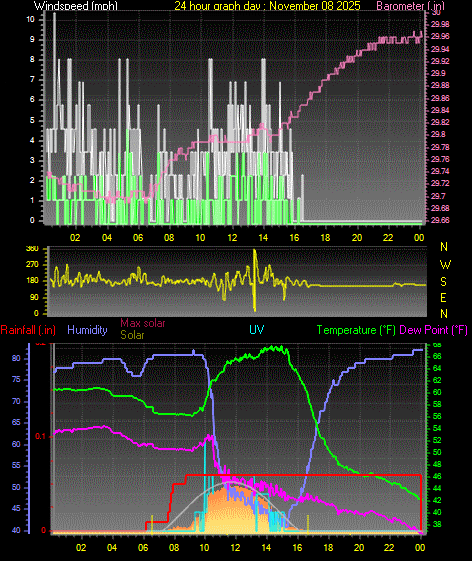 24 Hour Graph for Day 08